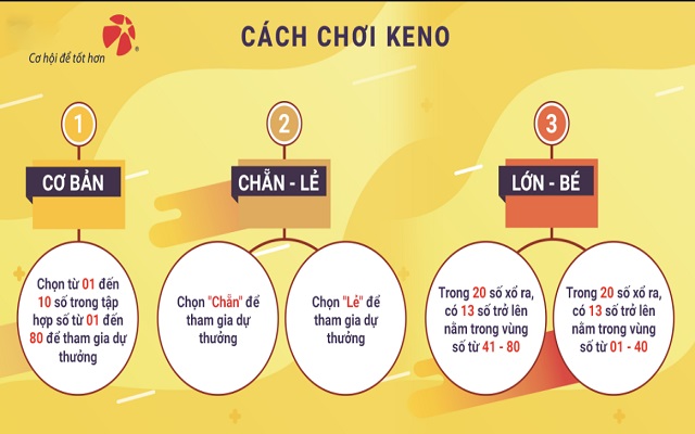 Cơ cấu giải thưởng xổ số Keno